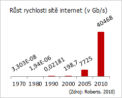 ProCon Group - Outsourcing IT | Růst rychlosti sítě internet v období 1970 - 2010